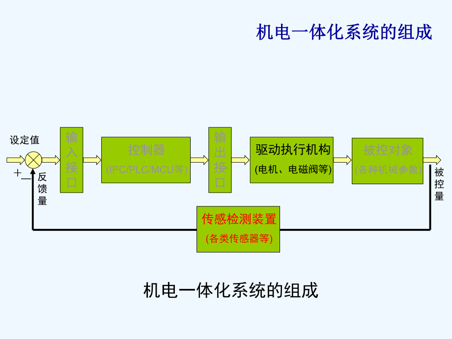 传感器与计算机接口7课件.ppt_第2页