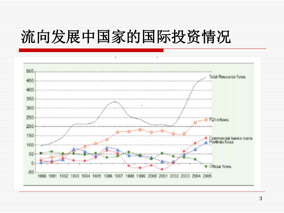 国际直接投资新趋势课件.pptx_第3页