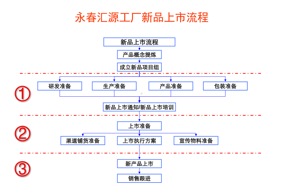 公司新品上市推广方案策划方案.ppt_第1页