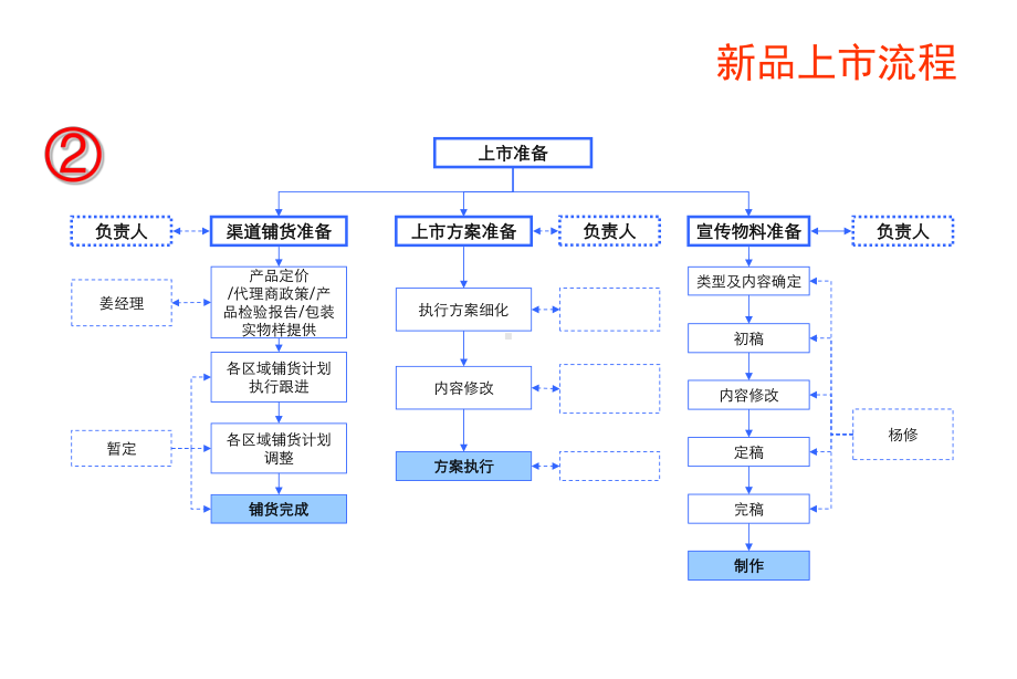 公司新品上市推广方案策划方案.ppt_第3页