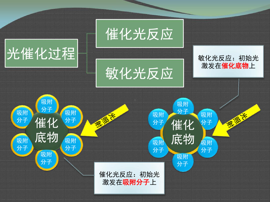 环境光催化材料与光催化净化技术课件.ppt_第3页