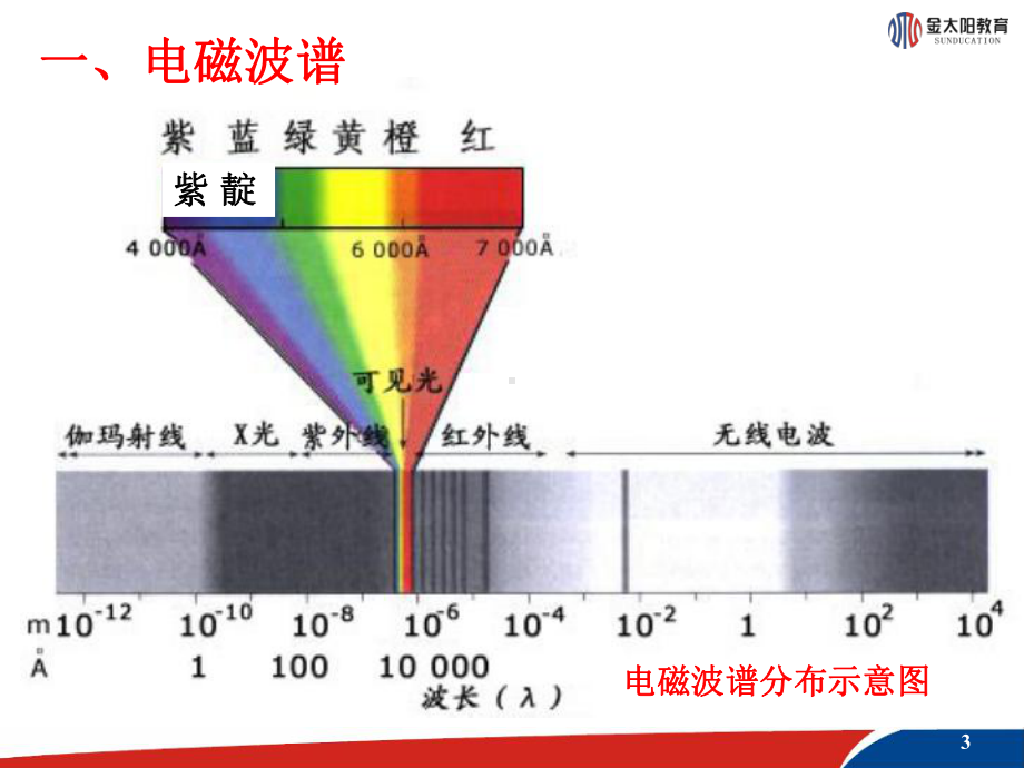 电磁波谱伦琴射线课件.ppt_第3页