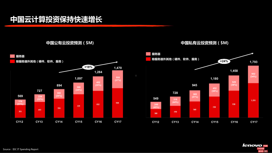 农信技术交流(开放云计算与OpenStack)课件.ppt_第3页