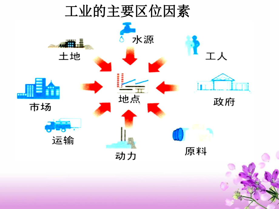 人教版地理必修三第二节产业转移-以东亚为例课件.ppt_第3页