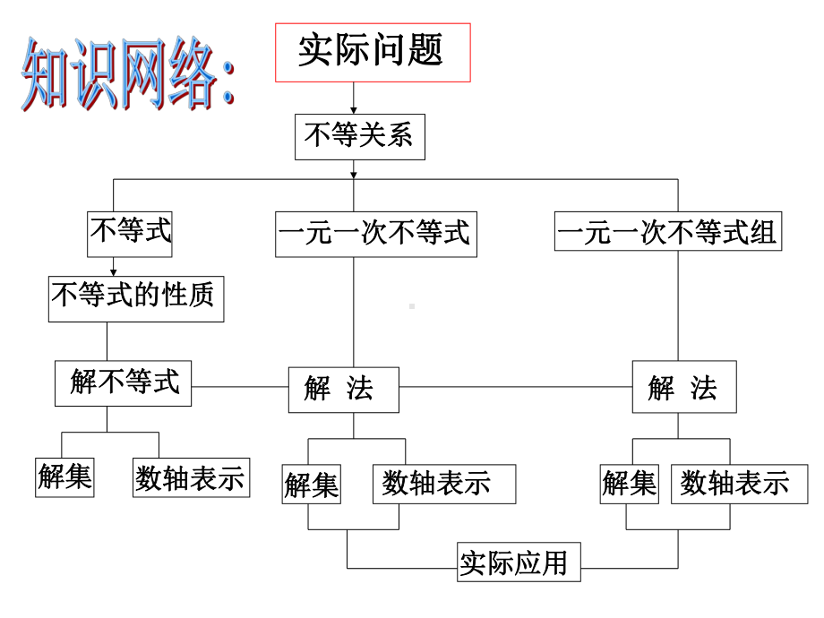 人教版第九章《不等式与不等式组》期末复习课件.ppt_第2页