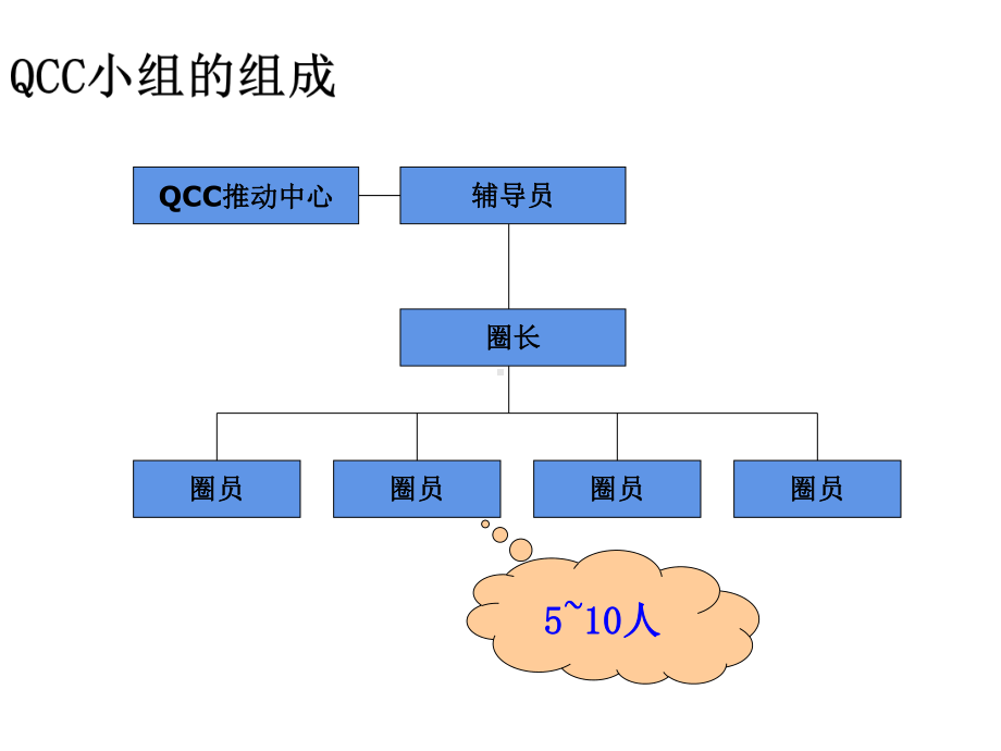 品管圈活动十大步骤解析课件.ppt_第3页