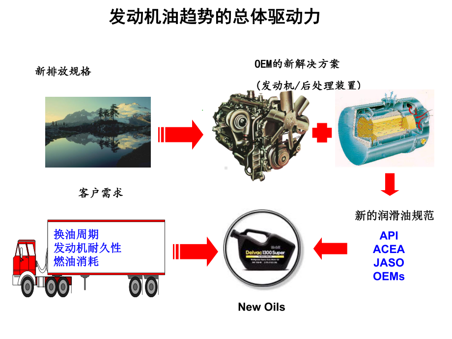 润滑油知识培训课件.ppt_第3页