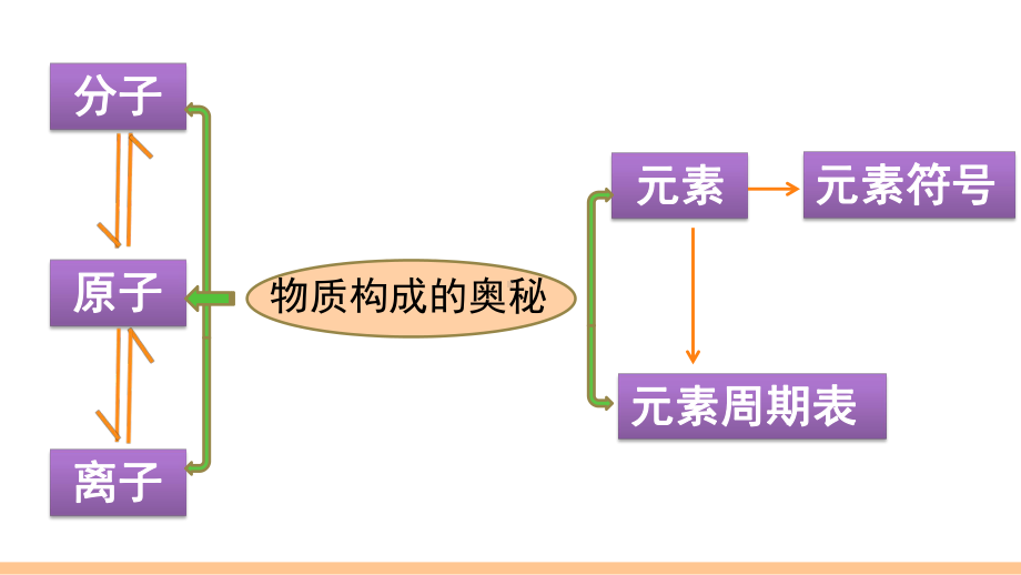 九年级化学全册期末第三单元-物质构成的奥秘复习课件.ppt_第2页