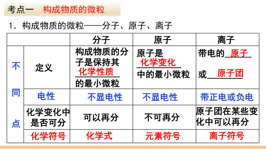 九年级化学全册期末第三单元-物质构成的奥秘复习课件.ppt_第3页