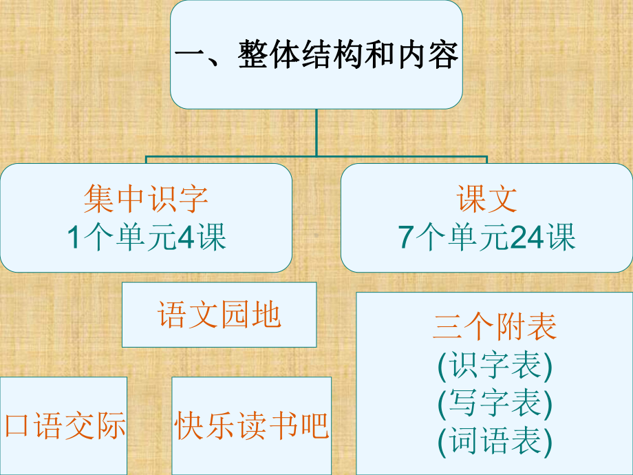 部编教材小学语文二上教材分析精编版课件.ppt_第3页