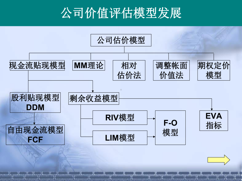 公司价值评估模型发展课件.pptx_第2页