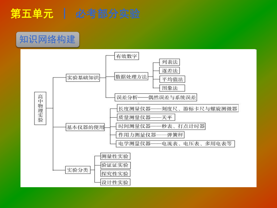 专题十一力学实验专题十二电学实验课件.ppt_第3页