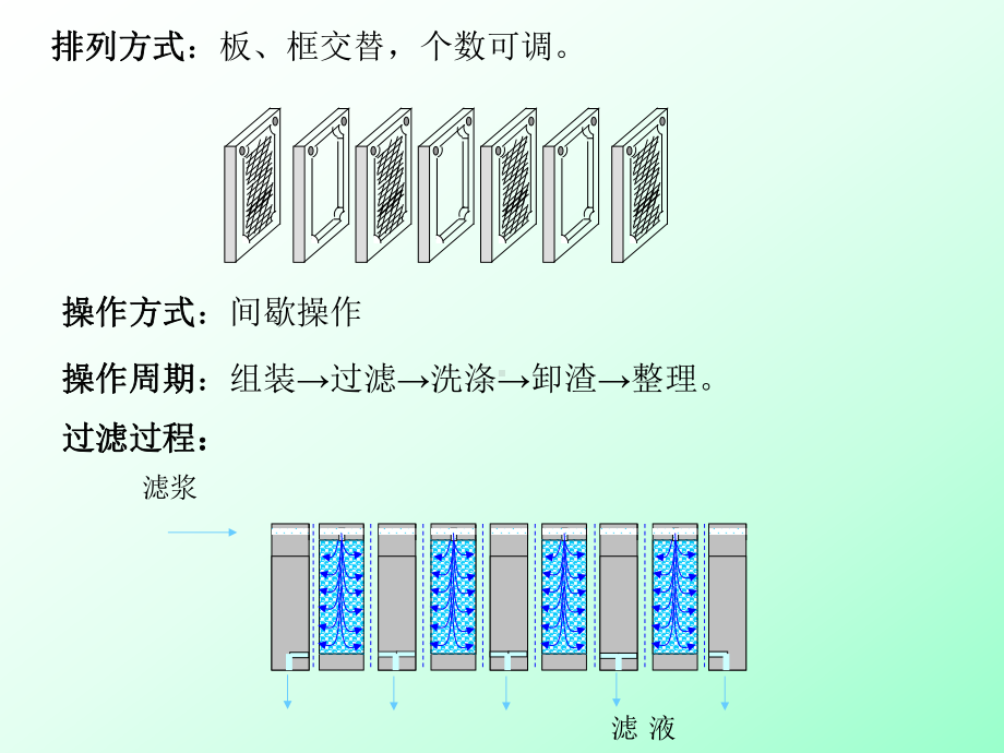 化工原理过滤5课件.ppt_第2页