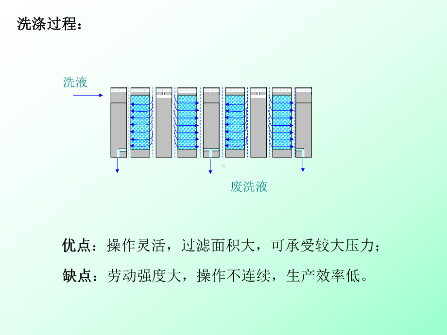 化工原理过滤5课件.ppt_第3页