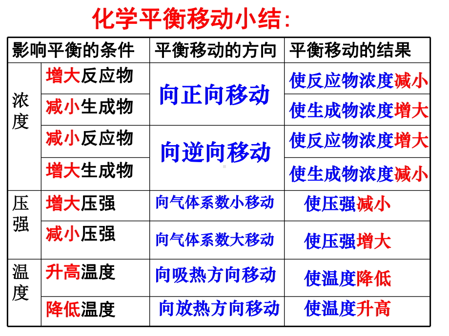 勒夏特列原理张瑞琴课件.ppt_第1页