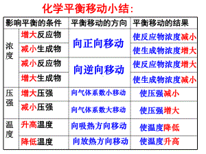 勒夏特列原理张瑞琴课件.ppt