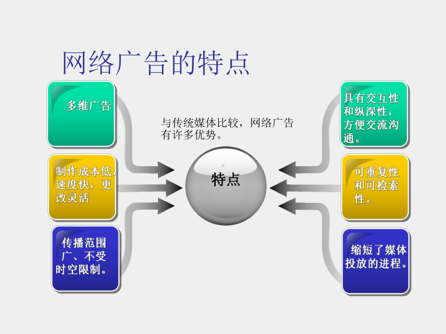 《网络营销》课件6网络广告.ppt_第3页