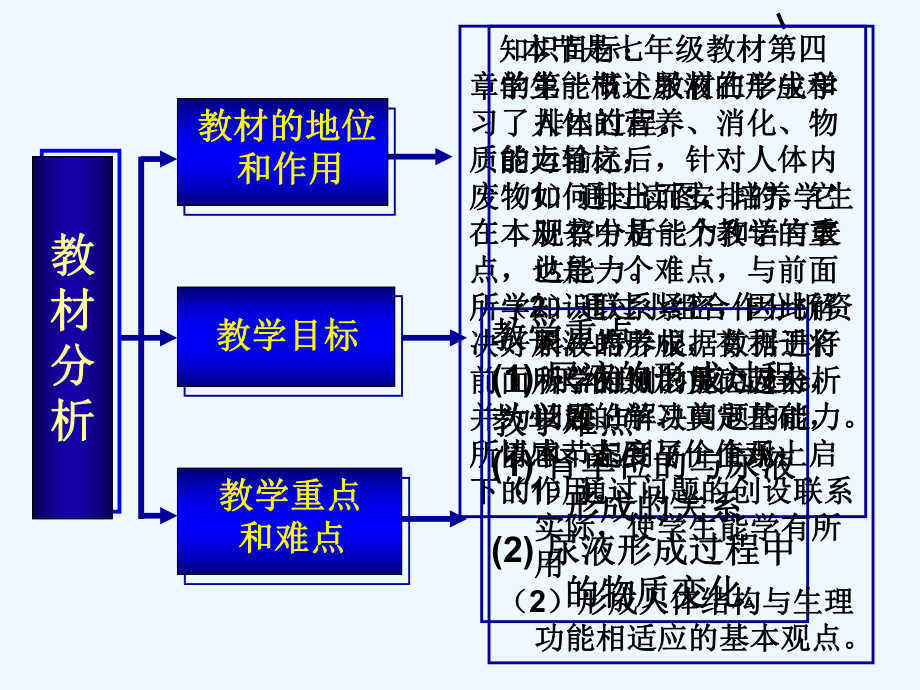 尿液的形成和排出说课课件.ppt_第3页