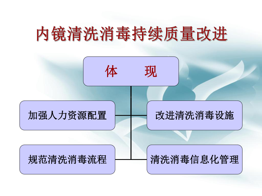 最新内镜洗消质量的持续改进课件.ppt_第2页