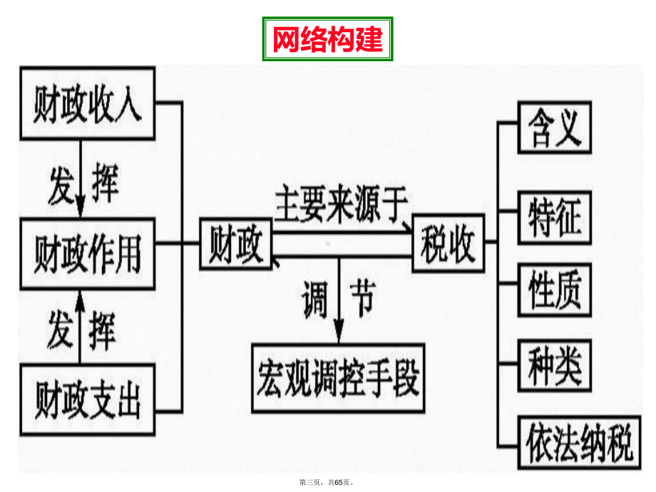 一轮复习财政及税收课件.ppt_第3页