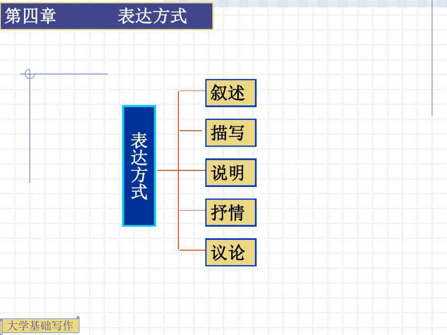 大学基础写作表达方式课件讲义.ppt_第2页