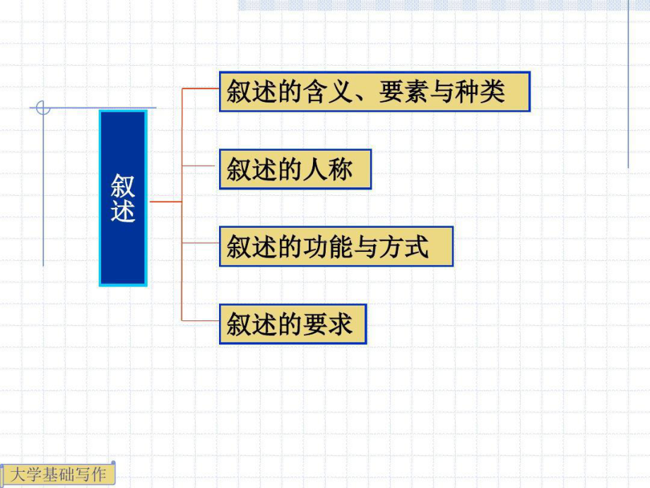 大学基础写作表达方式课件讲义.ppt_第3页