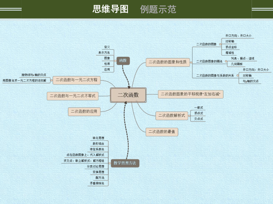 人教版九年级上册数学课件二次函数复习课件.pptx_第2页