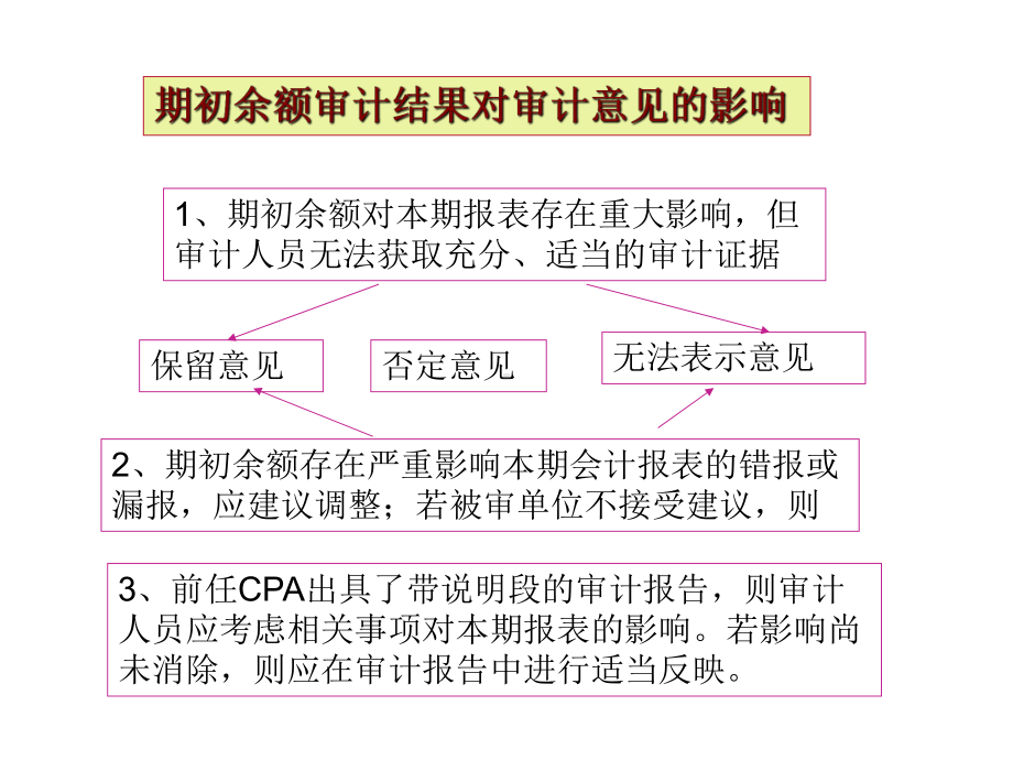 审计实务第九章期初余额期后事项审计和审计报告课件.ppt_第3页