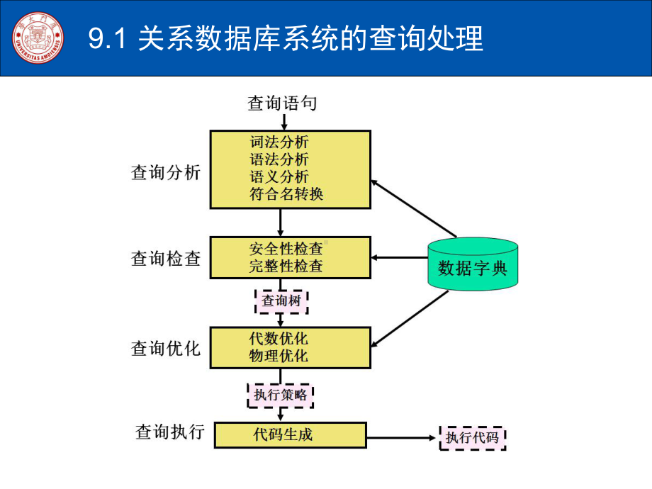 第9章数据库查询优化课件.ppt_第2页