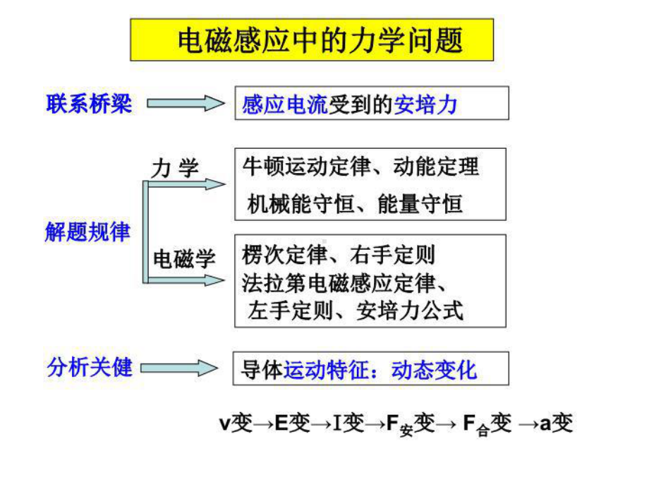 最新专题二电磁感应中的力学问题课件.ppt_第3页