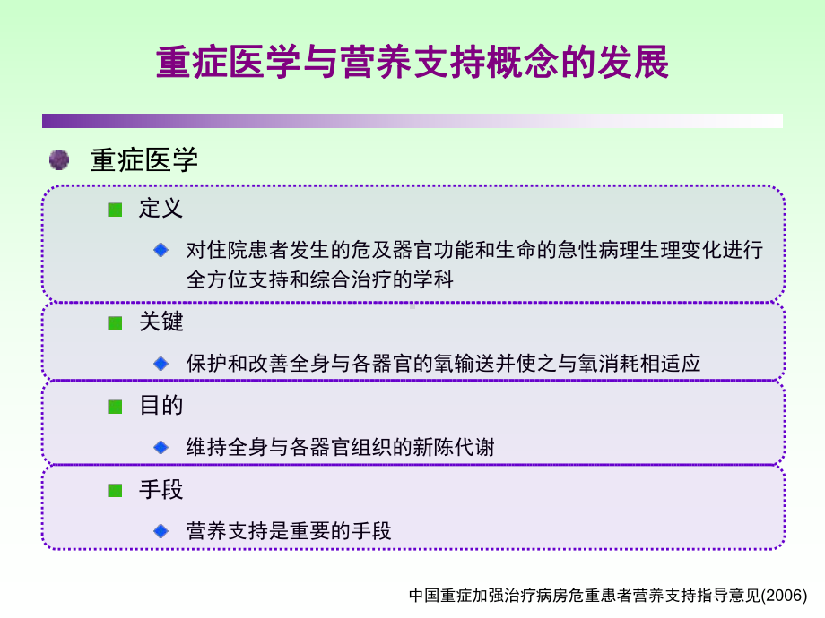 危重患者营养支持的意义及时机课件.ppt_第3页