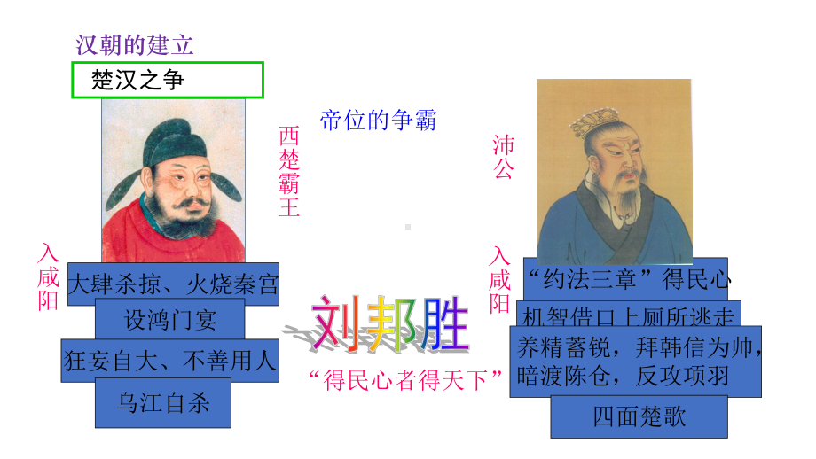 人教部编版初中历史《西汉建立和“文景之治”》课件完美版1.pptx_第2页