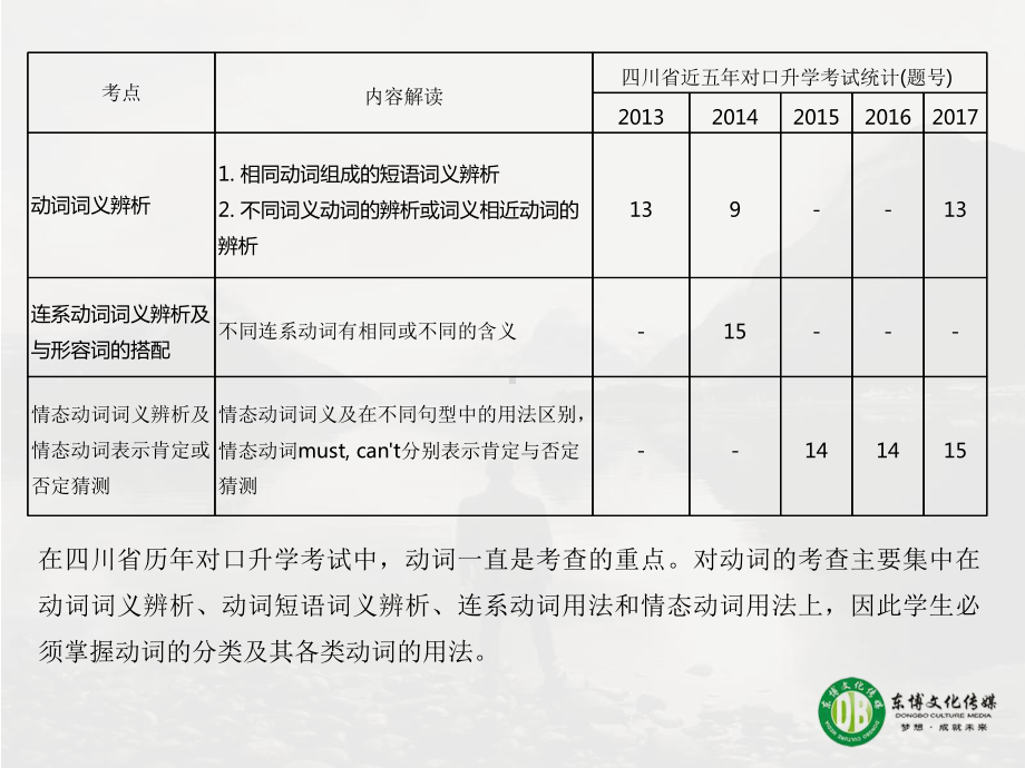 对口高职英语总复习动词说课材料课件.ppt_第3页