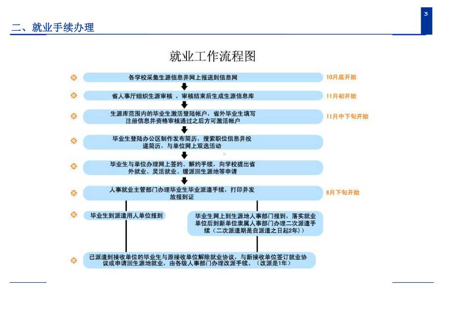 毕业生使用培训课件.ppt_第3页