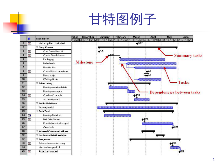 第2章网络图绘制与关键路径课件.ppt_第1页