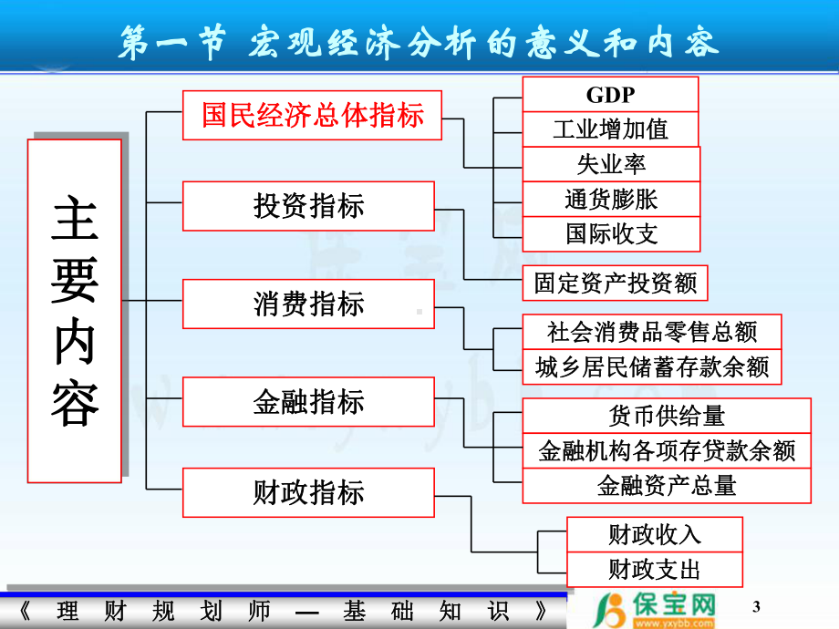 理财规划师职业资格课件.ppt_第3页