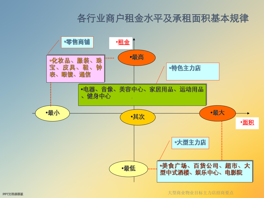 大型商业物业目标主力店招商要点课件.ppt_第3页