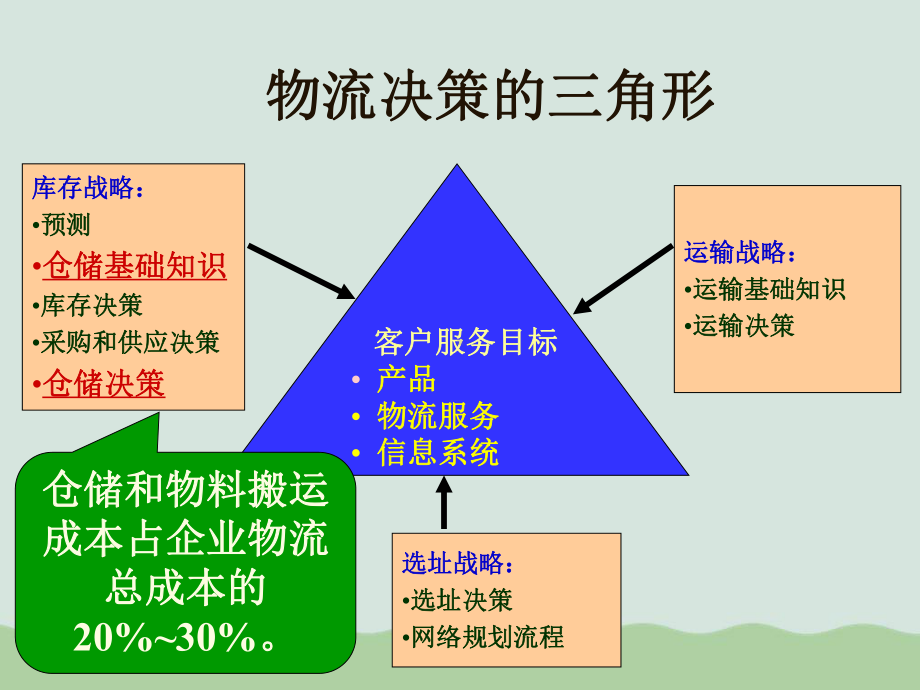 仓储与搬运管理课件.ppt_第2页