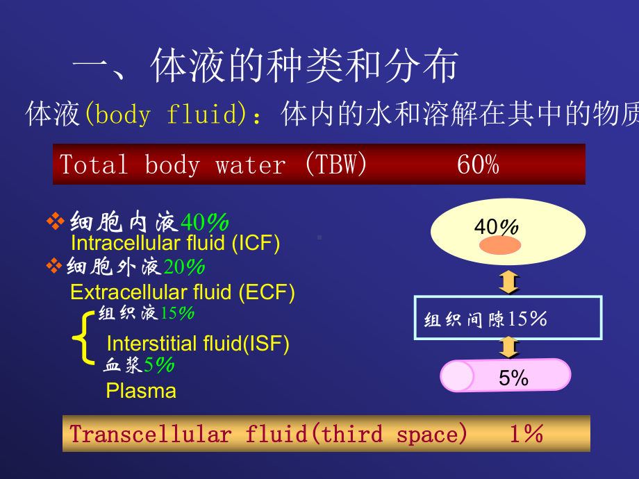 二水和电解质代谢紊乱课件.pptx_第3页