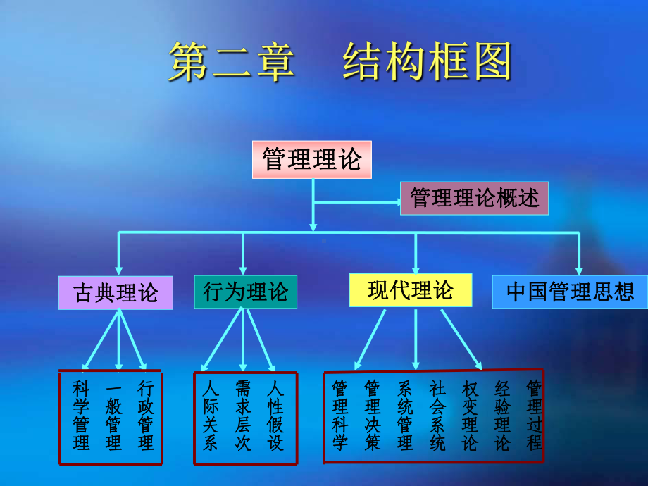 第二章管理理论的发展课件讲义.ppt_第3页