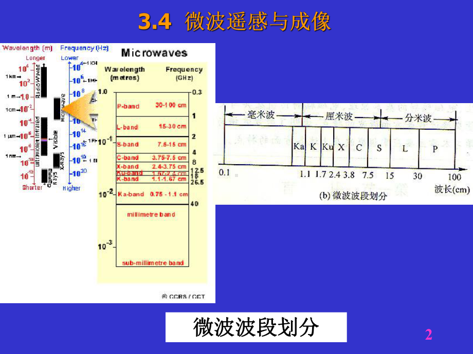 微波遥感与成像侧视雷达工作原理课件.ppt_第2页