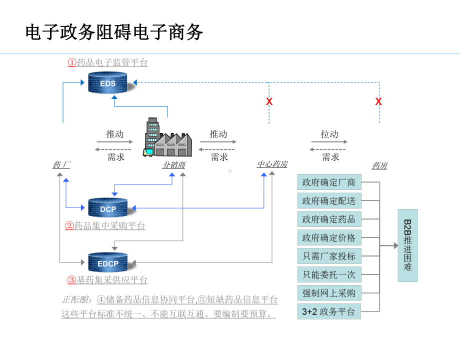 医药政策及其对医药电商和现代物流的影响课件.ppt_第2页