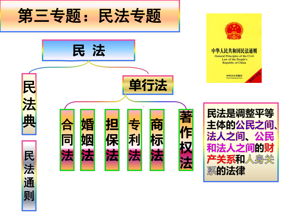 第三专题：民法专题课件.pptx_第1页