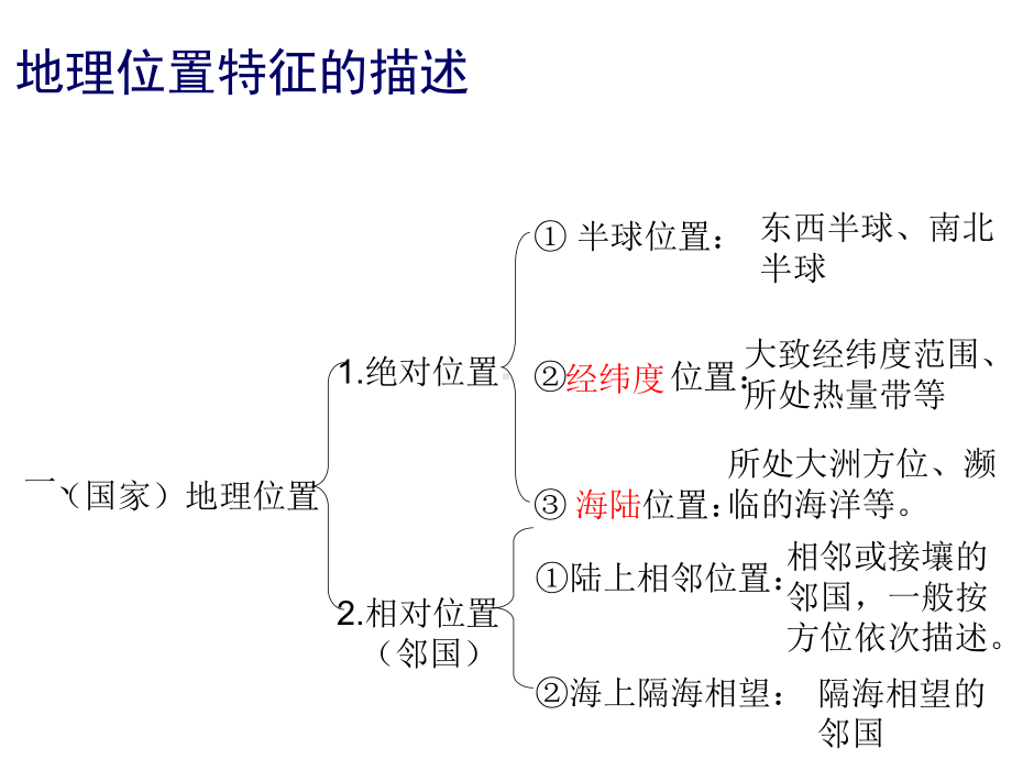 区域地理位置的描述课件.ppt_第2页