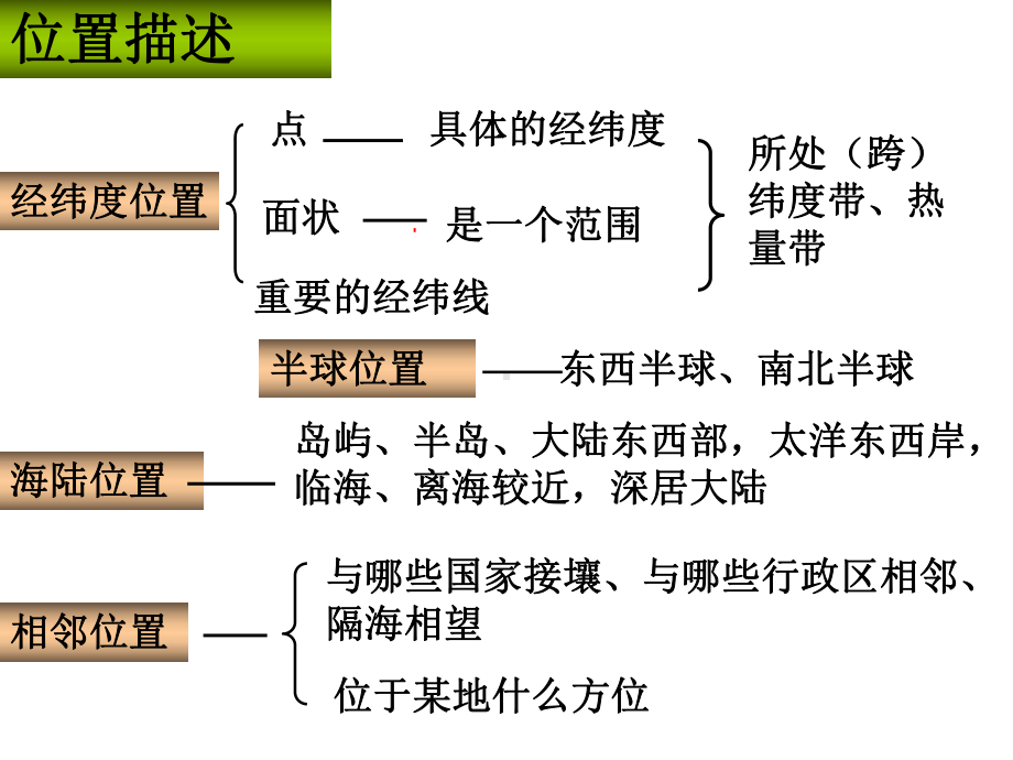 区域地理位置的描述课件.ppt_第3页