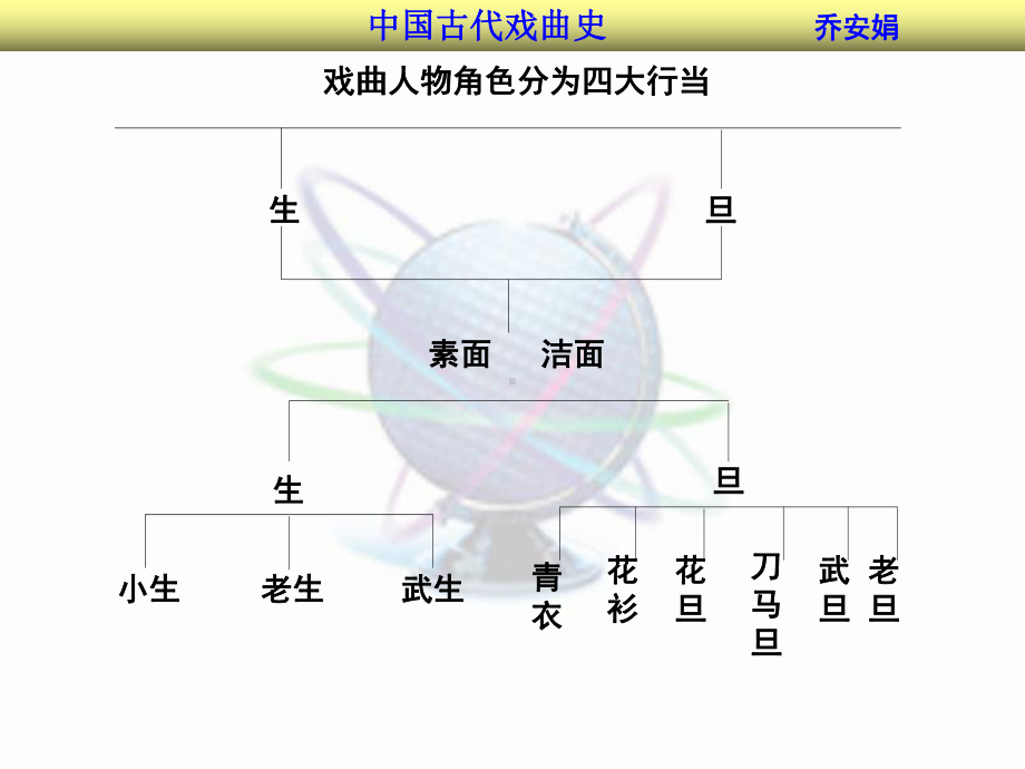 乔安娟戏曲角色4课件.ppt_第3页