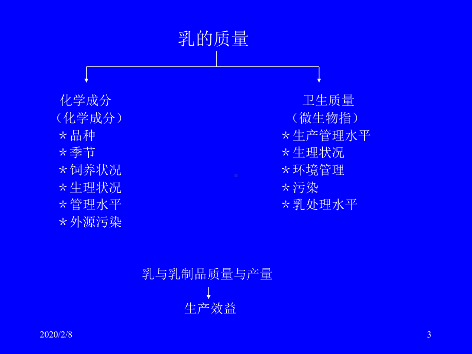 原料奶质量控制课件.ppt_第3页