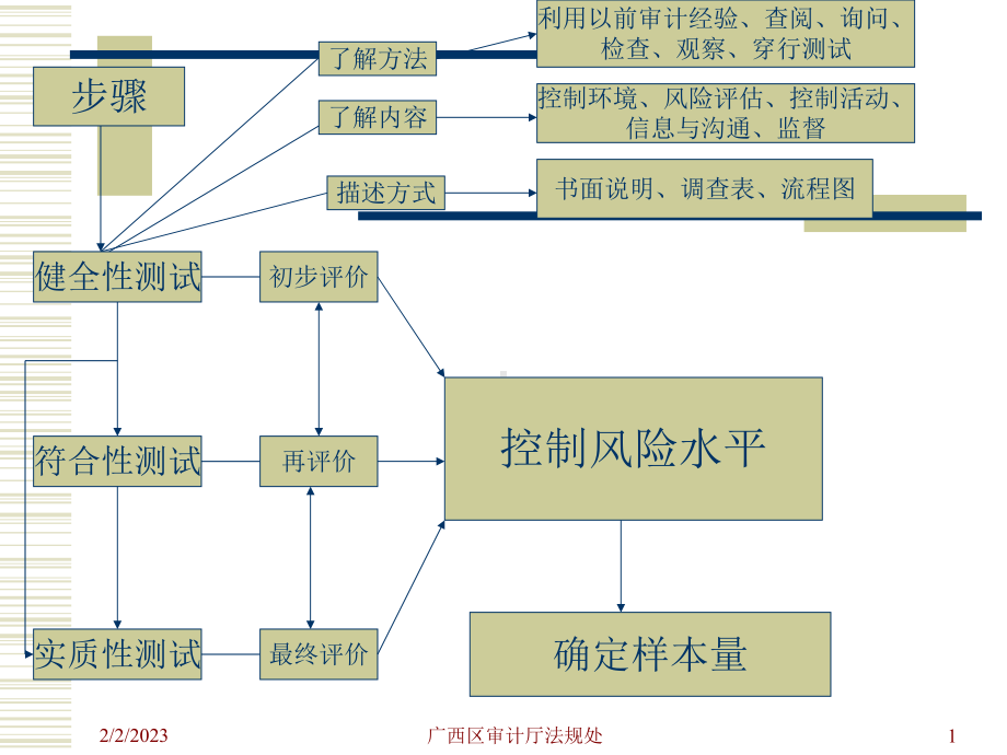 内部控制测评准则课件.ppt_第1页