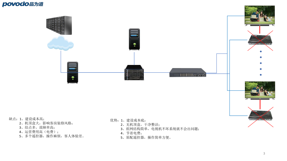 品为道酒店电视系统解决方案培训课件.ppt_第3页