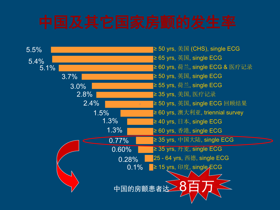 最实用的房颤抗凝治疗指南课件.ppt_第2页